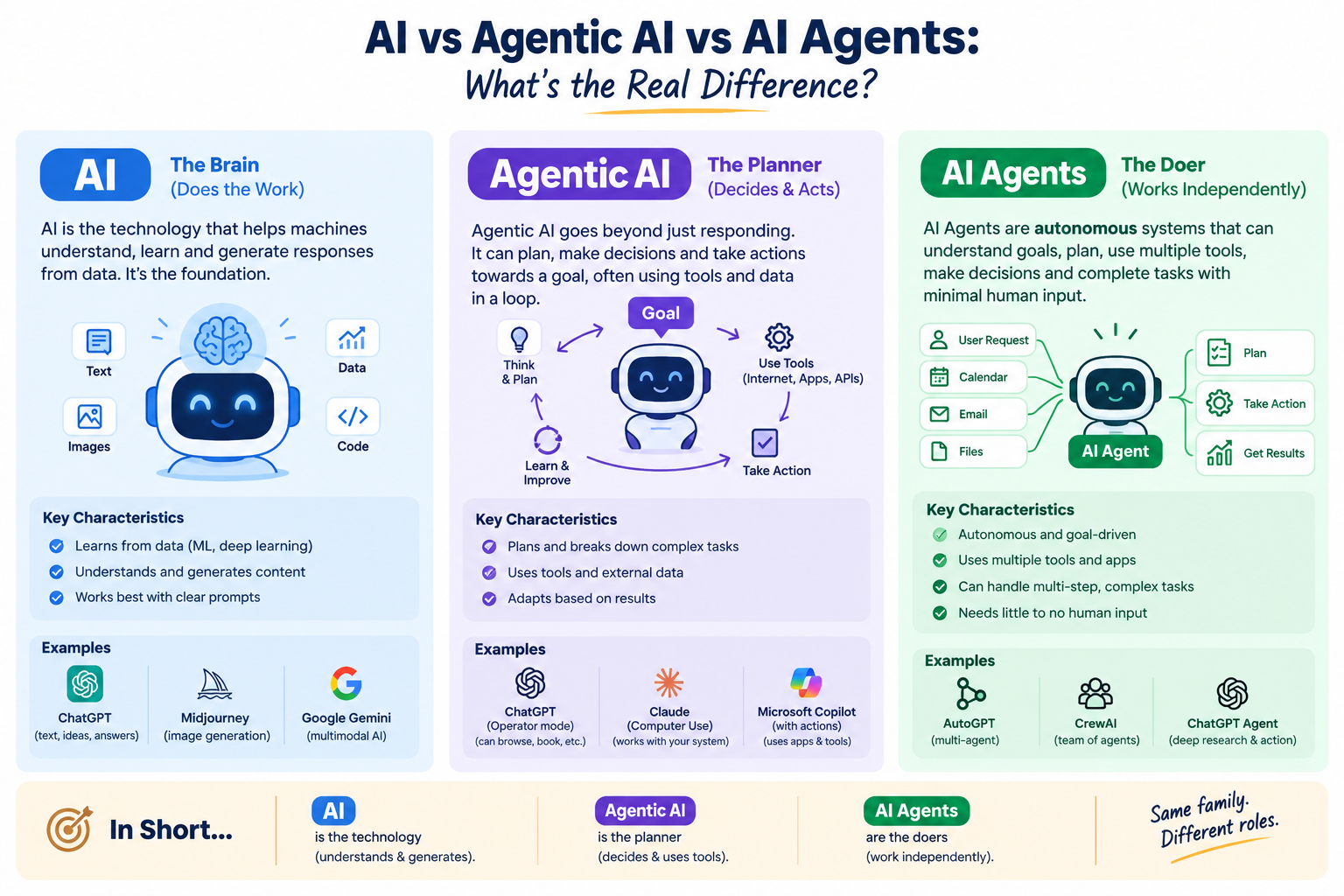 AI vs Agentic AI vs AI Agents: What’s the Real Difference?