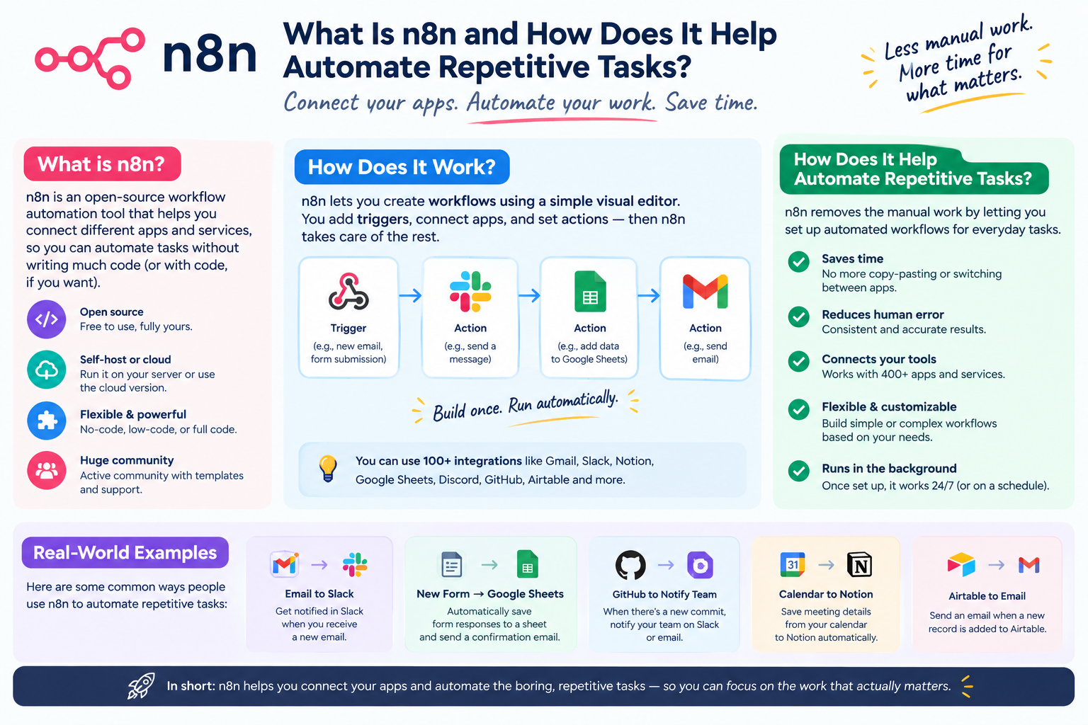 What Is n8n and How Does It Help Automate Repetitive Tasks?